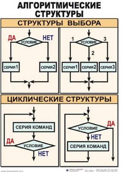 Информатика.  Старшие классы  (5-11 кл), Комплект таблиц, 10 таблиц, размером 50х70 см