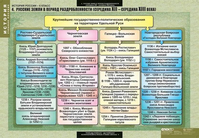 Таблицы История России 6 кл. 5 шт