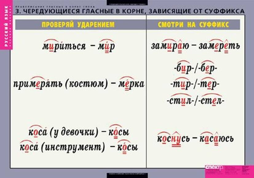 Таблицы Правописание гласных в корне слова 5 таблиц + 32 карт.