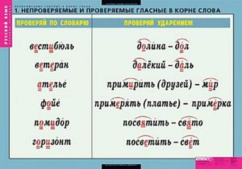 Таблицы Правописание гласных в корне слова 5 таблиц + 32 карт.