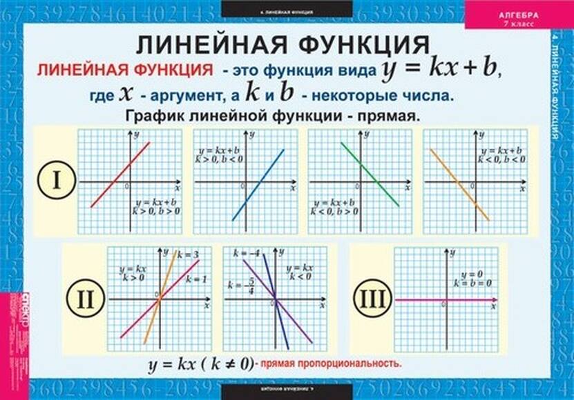 Таблицы Алгебра 7 кл 15 таблиц