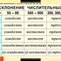 Таблицы Числительное и местоимение 14 шт.