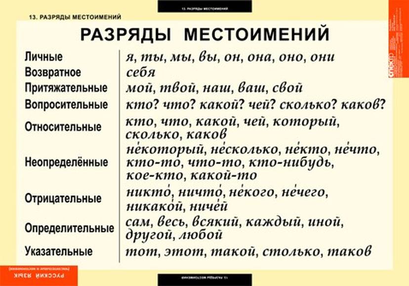 Таблицы Числительное и местоимение 14 шт.
