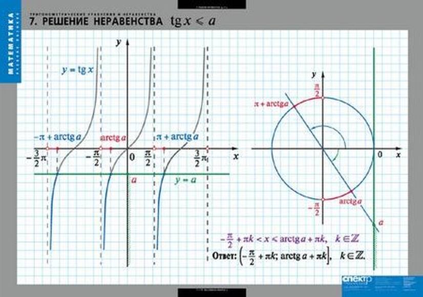 Таблицы Тригонометрические уравнения и неравенства 7 листов