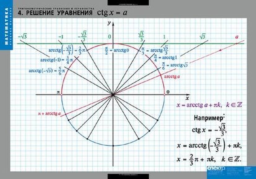 Таблицы Тригонометрические уравнения и неравенства 7 листов