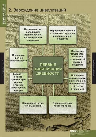 Всемирная история (обобщающие таблицы) 5 таблиц