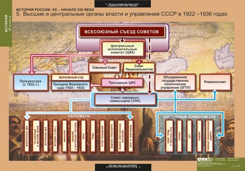Таблицы История России 9 кл. 9 шт