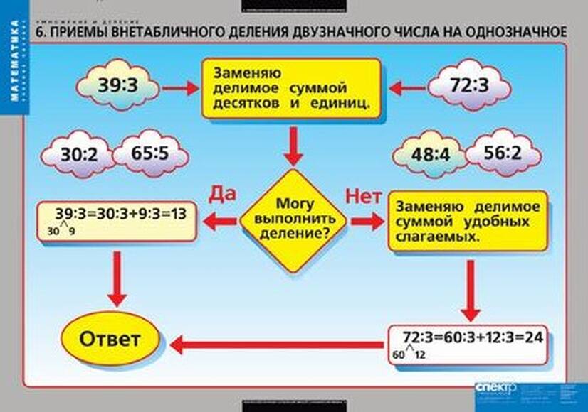 Умножение и деление, 8 таблиц