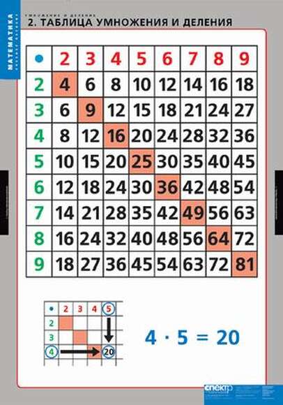 Умножение и деление, 8 таблиц