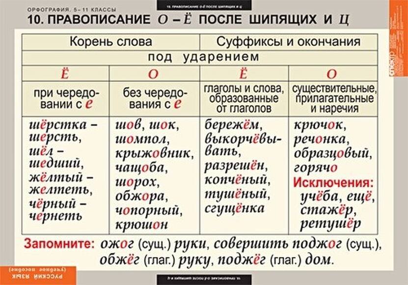 Таблицы Русский язык. Орфография. 5-11 классы 15 шт