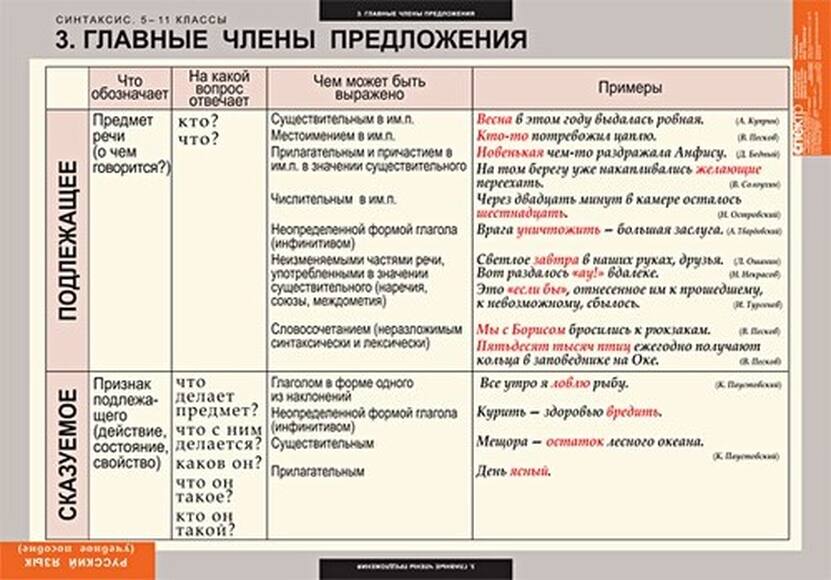 Таблицы Русский язык. Синтаксис. 5-11 классы 19 шт