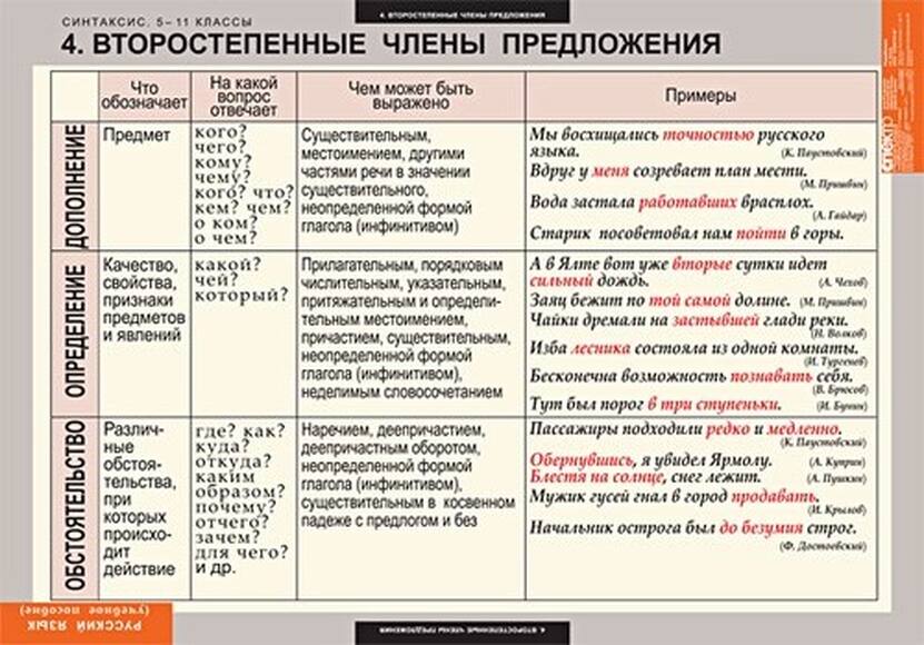 Таблицы Русский язык. Синтаксис. 5-11 классы 19 шт