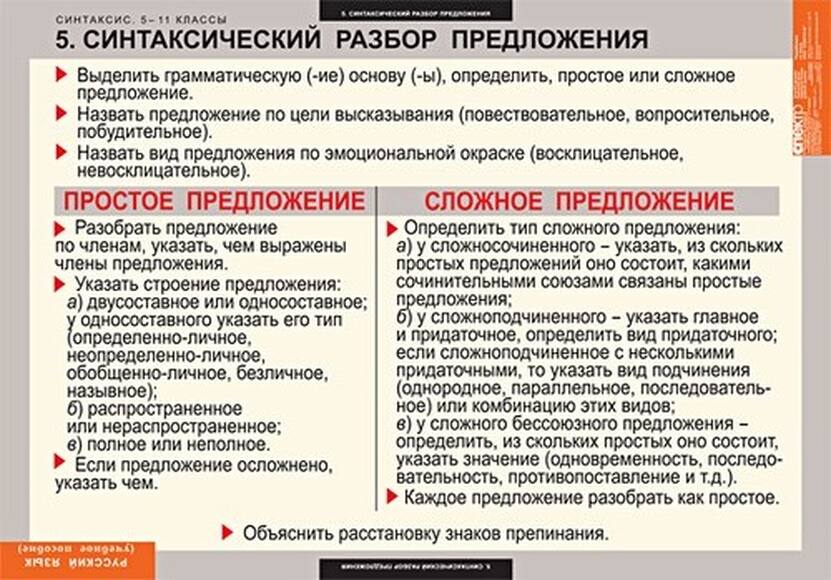Таблицы Русский язык. Синтаксис. 5-11 классы 19 шт