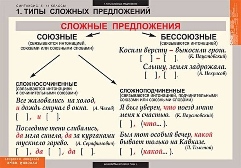 Таблицы Русский язык. Синтаксис. 5-11 классы 19 шт