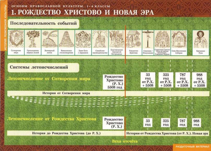 2.1.1. НАЧ / ОРКСЭ Дидактические и наглядные пособия по Основам религиозных культур и светской этики